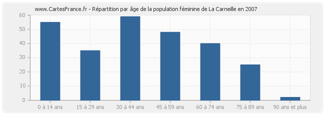 Répartition par âge de la population féminine de La Carneille en 2007